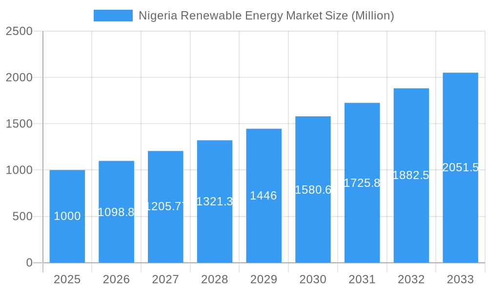 Nigeria Renewable Energy Market Market Size and Forecast (2024-2030)