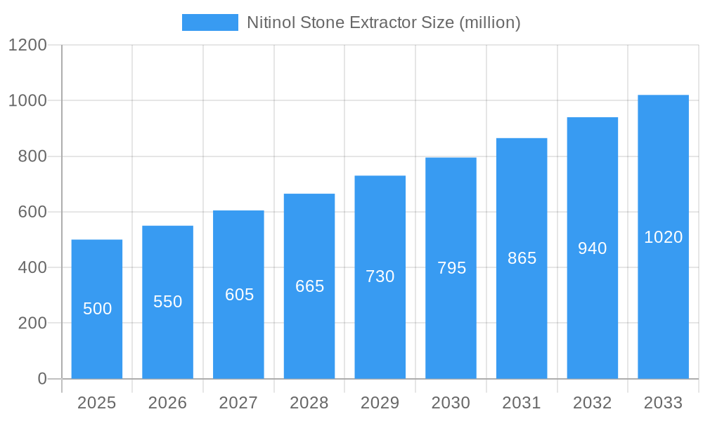 Nitinol Stone Extractor Market Size and Forecast (2024-2030)
