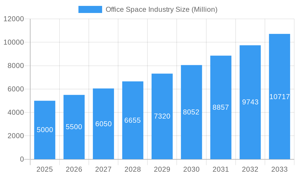 Office Space Industry Market Size and Forecast (2024-2030)