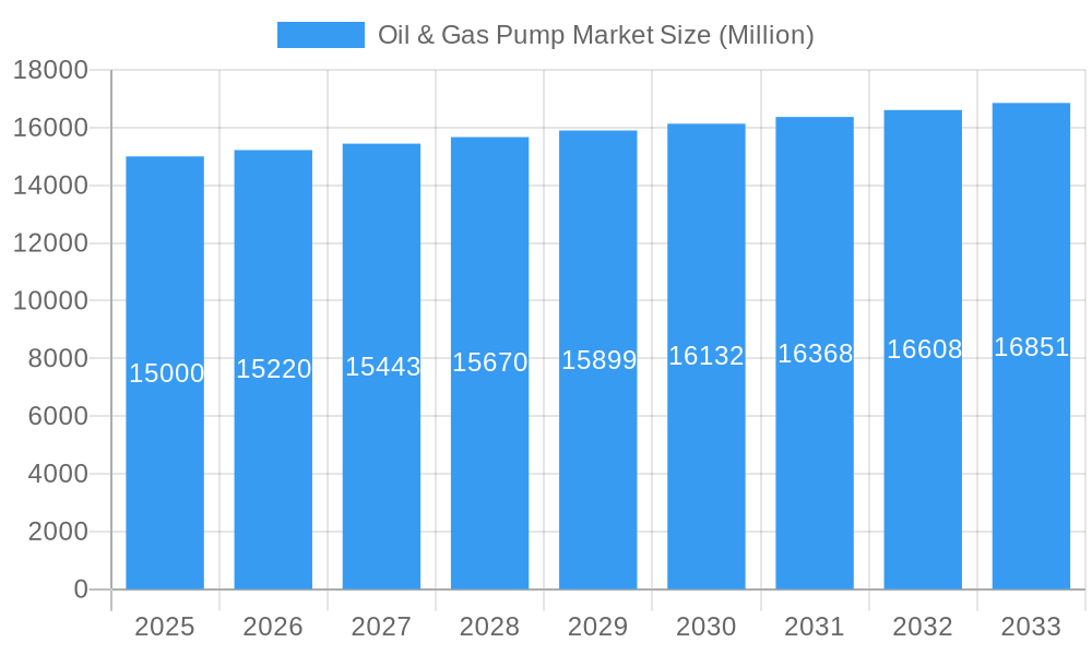 Oil & Gas Pump Market Market Size and Forecast (2024-2030)