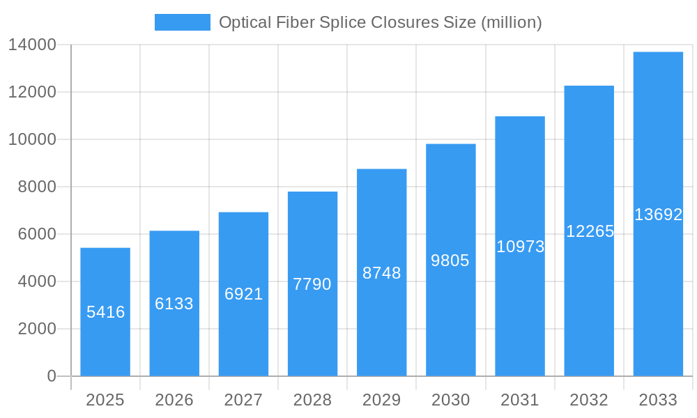 Optical Fiber Splice Closures Market Size and Forecast (2024-2030)