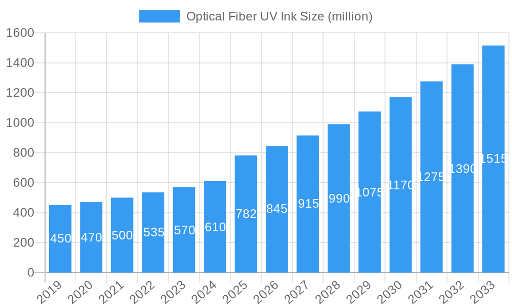 Optical Fiber UV Ink Market Size and Forecast (2024-2030)