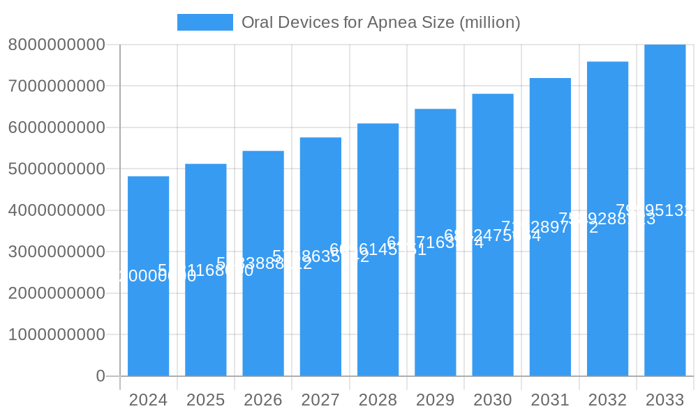 Oral Devices for Apnea Market Size and Forecast (2024-2030)