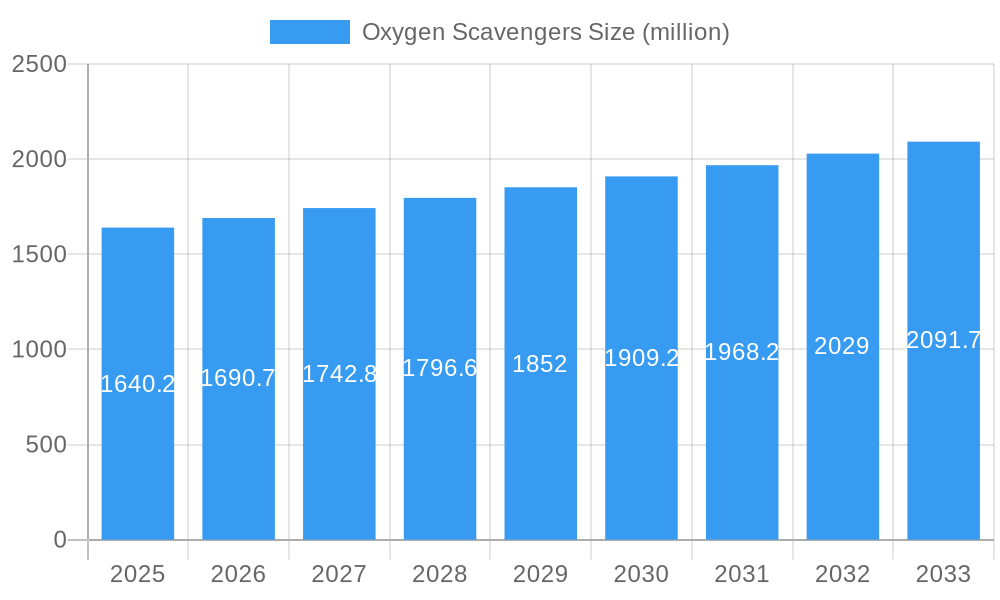 Oxygen Scavengers Market Size and Forecast (2024-2030)