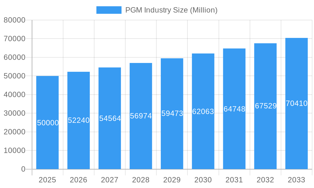 PGM Industry Market Size and Forecast (2024-2030)