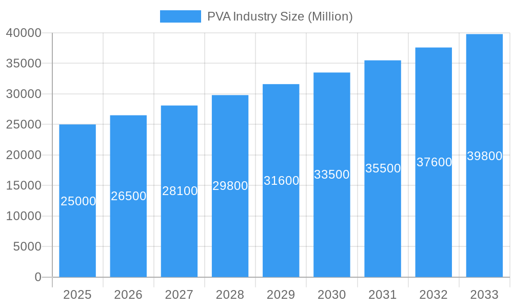 PVA Industry Market Size and Forecast (2024-2030)