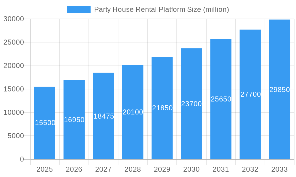 Party House Rental Platform Market Size and Forecast (2024-2030)