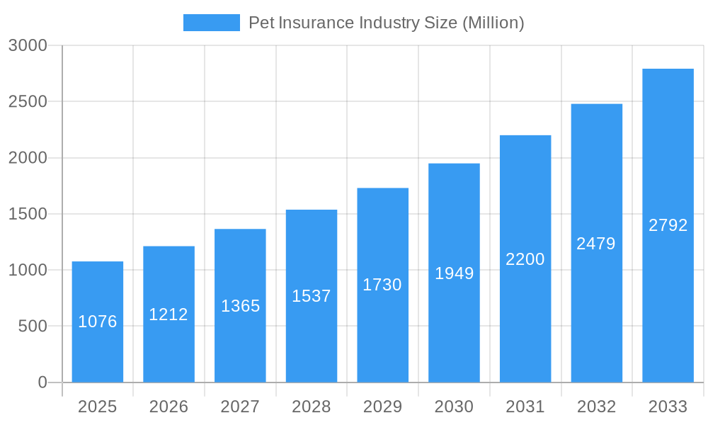 Pet Insurance Industry Market Size and Forecast (2024-2030)