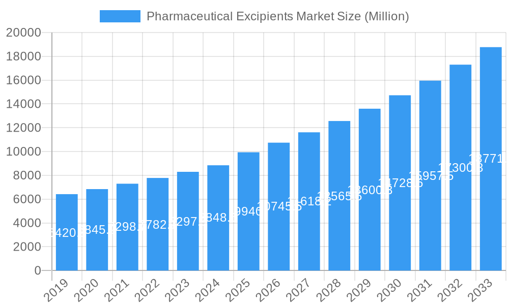 Pharmaceutical Excipients Market Market Size and Forecast (2024-2030)