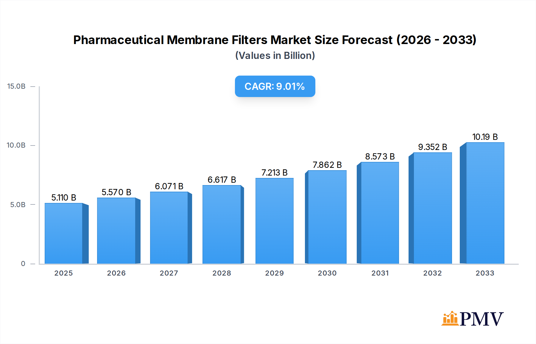 Pharmaceutical Membrane Filters Market Size and Forecast (2024-2030)