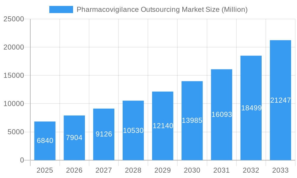 Pharmacovigilance Outsourcing Market Market Size and Forecast (2024-2030)