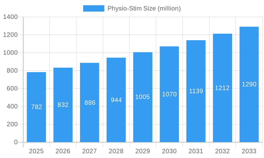 Physio-Stim Market Size and Forecast (2024-2030)