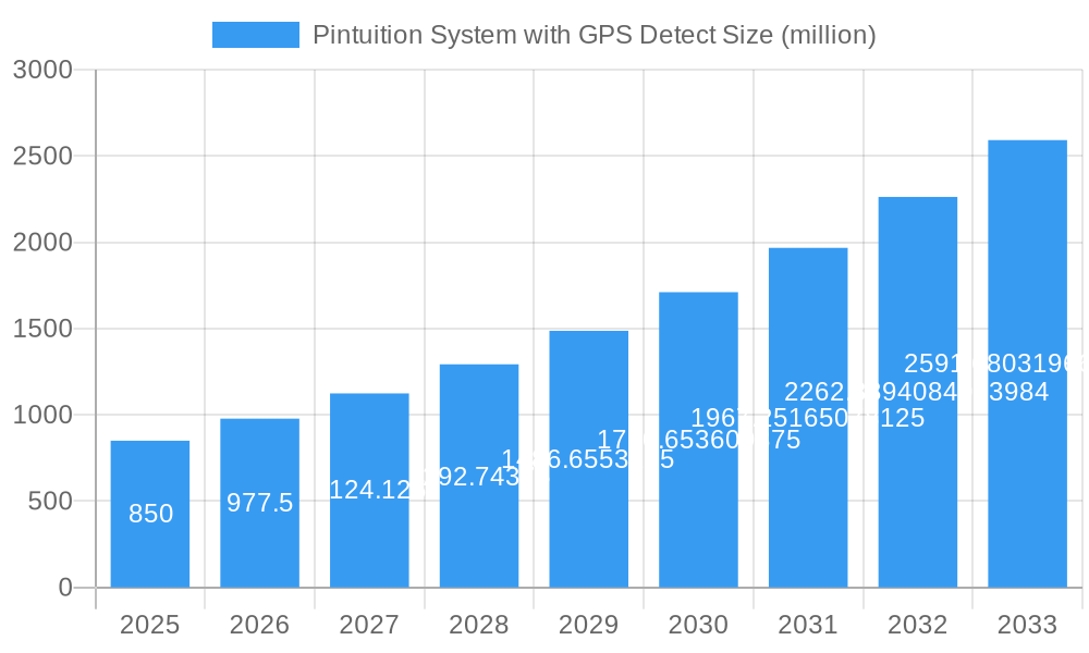 Pintuition System with GPS Detect Market Size and Forecast (2024-2030)