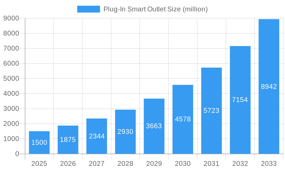 Plug-In Smart Outlet Market Size and Forecast (2024-2030)