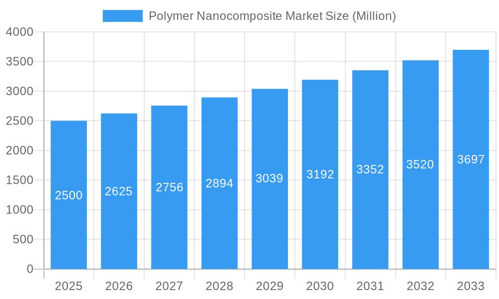 Polymer Nanocomposite Market Market Size and Forecast (2024-2030)