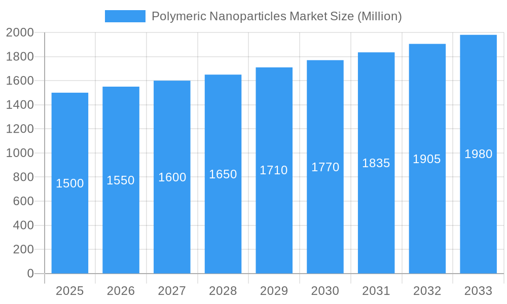 Polymeric Nanoparticles Market Market Size and Forecast (2024-2030)