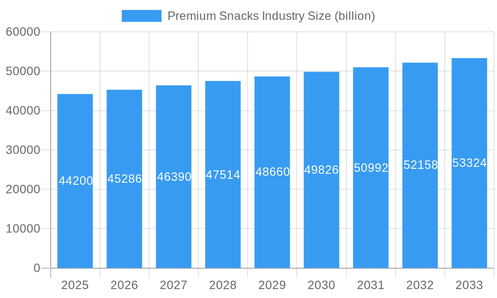 Premium Snacks Industry Market Size and Forecast (2024-2030)