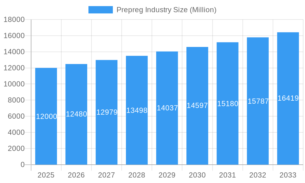 Prepreg Industry Market Size and Forecast (2024-2030)