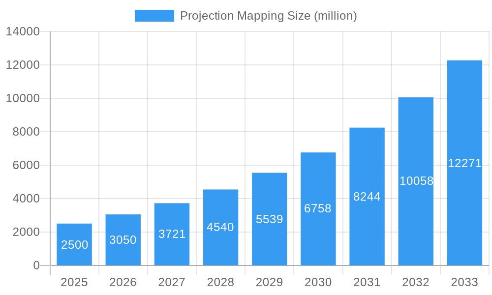Projection Mapping Market Size and Forecast (2024-2030)