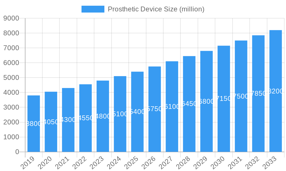 Prosthetic Device Market Size and Forecast (2024-2030)