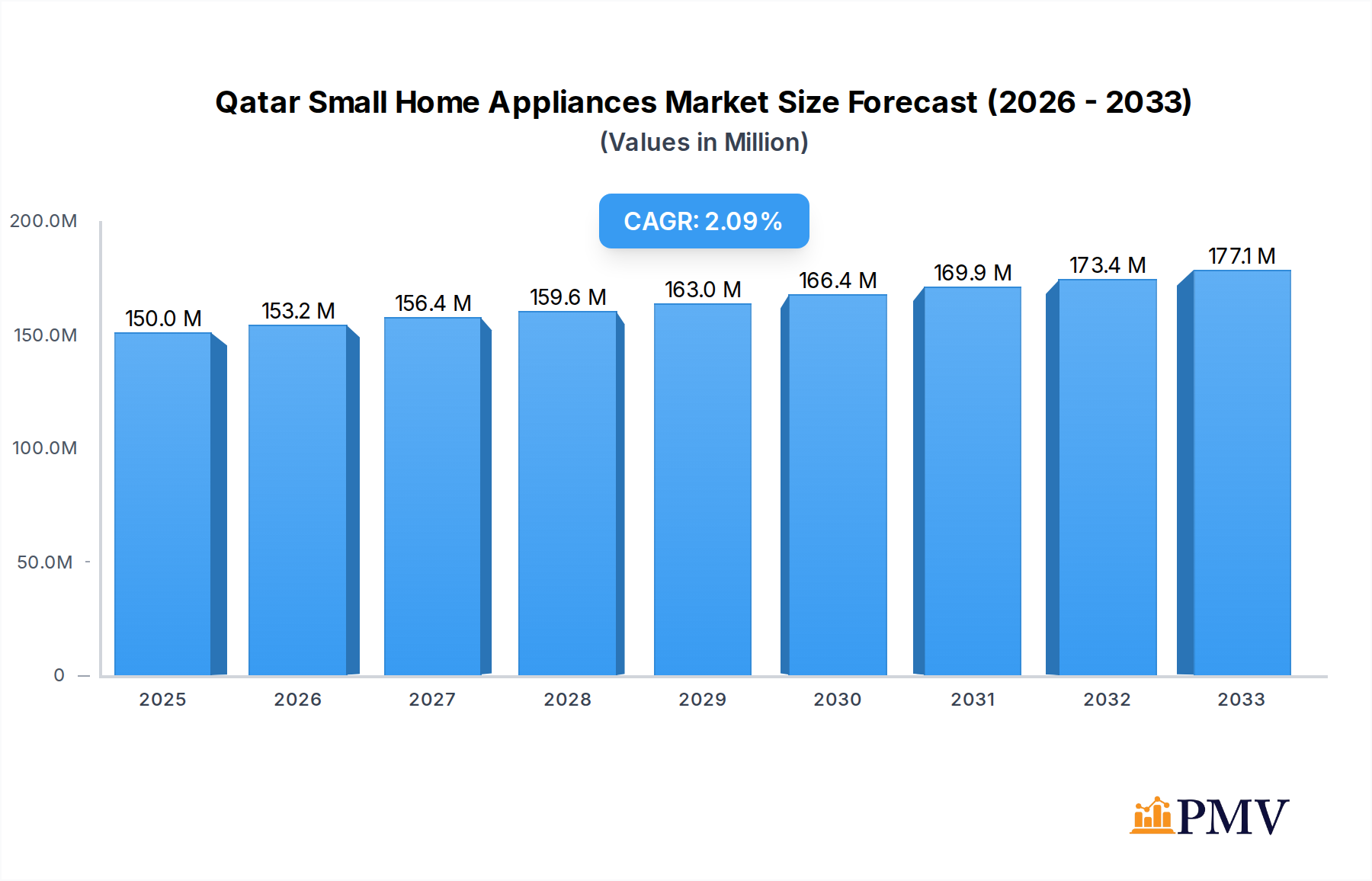 Qatar Small Home Appliances Market Market Size and Forecast (2024-2030)