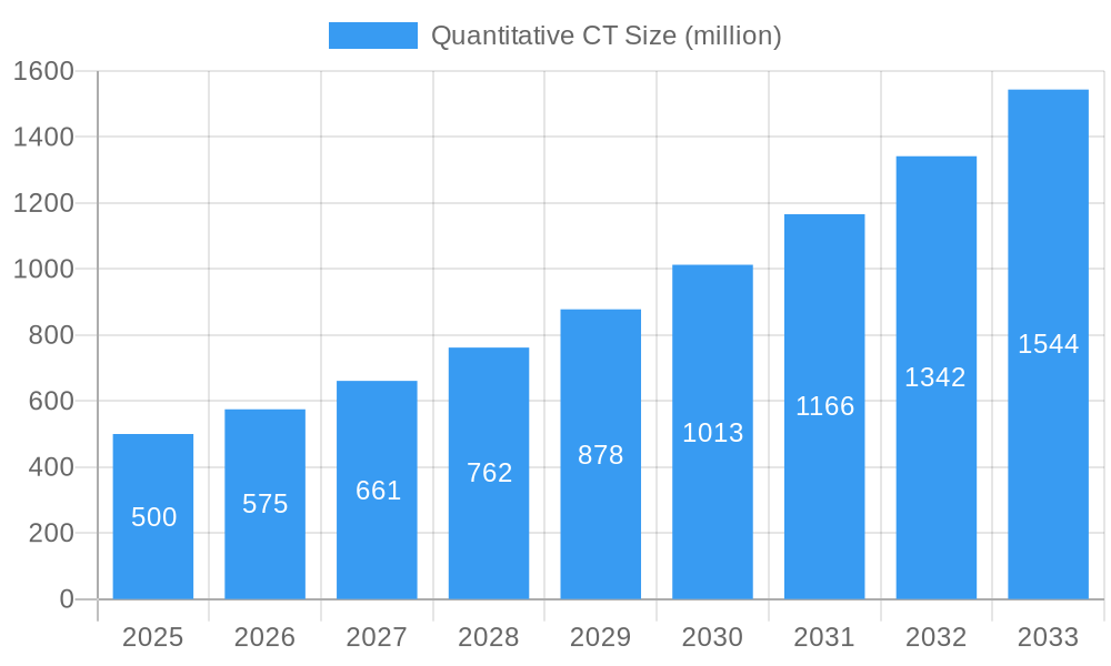 Quantitative CT Market Size and Forecast (2024-2030)