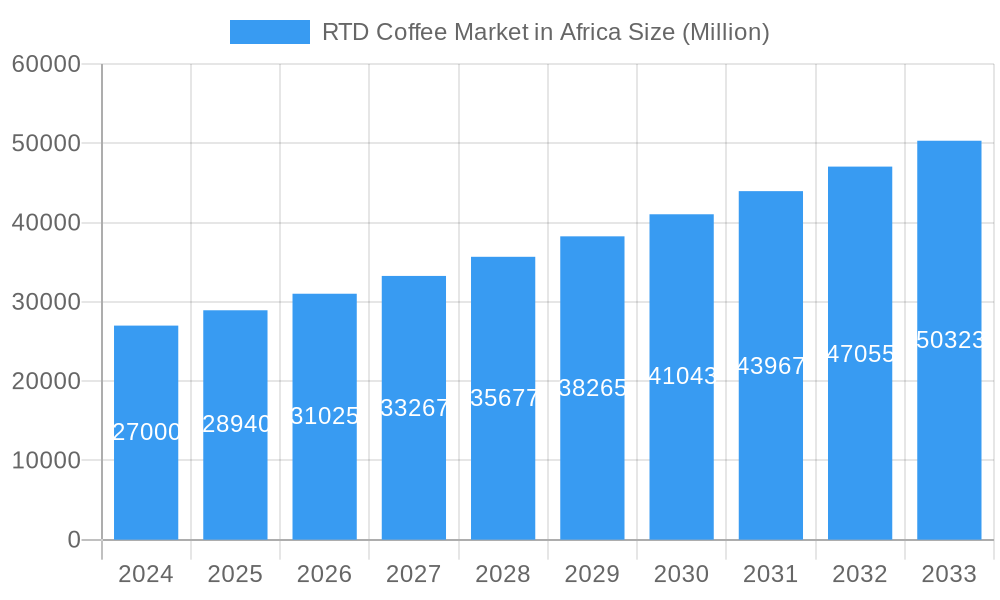 RTD Coffee Market in Africa Market Size and Forecast (2024-2030)