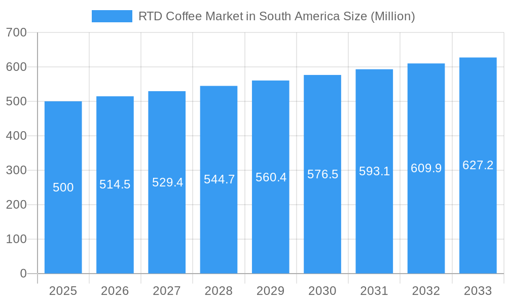 RTD Coffee Market in South America Market Size and Forecast (2024-2030)