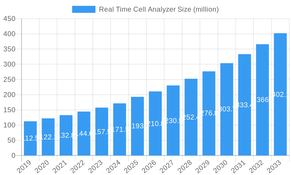 Real Time Cell Analyzer Market Size and Forecast (2024-2030)