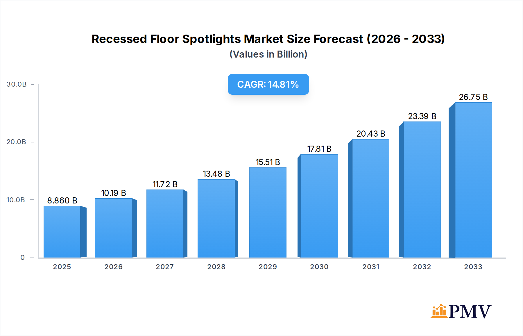 Recessed Floor Spotlights Market Size and Forecast (2024-2030)