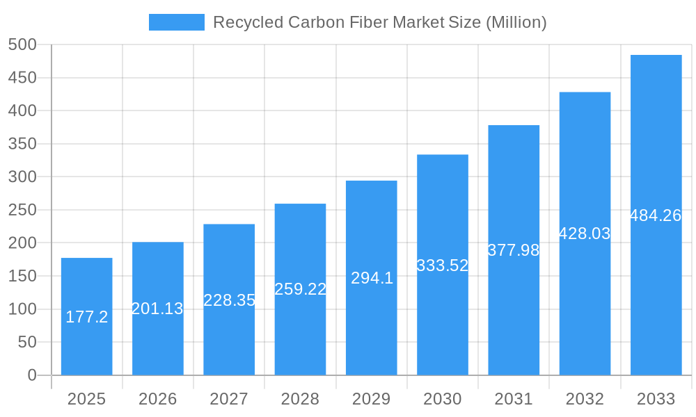 Recycled Carbon Fiber Market Market Size and Forecast (2024-2030)
