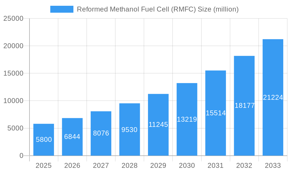 Reformed Methanol Fuel Cell (RMFC) Market Size and Forecast (2024-2030)
