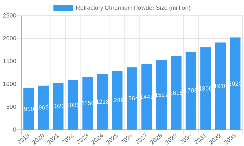 Refractory Chromium Powder Market Size and Forecast (2024-2030)