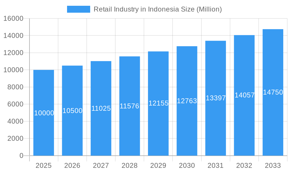 Retail Industry in Indonesia Market Size and Forecast (2024-2030)