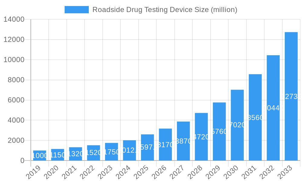 Roadside Drug Testing Device Market Size and Forecast (2024-2030)