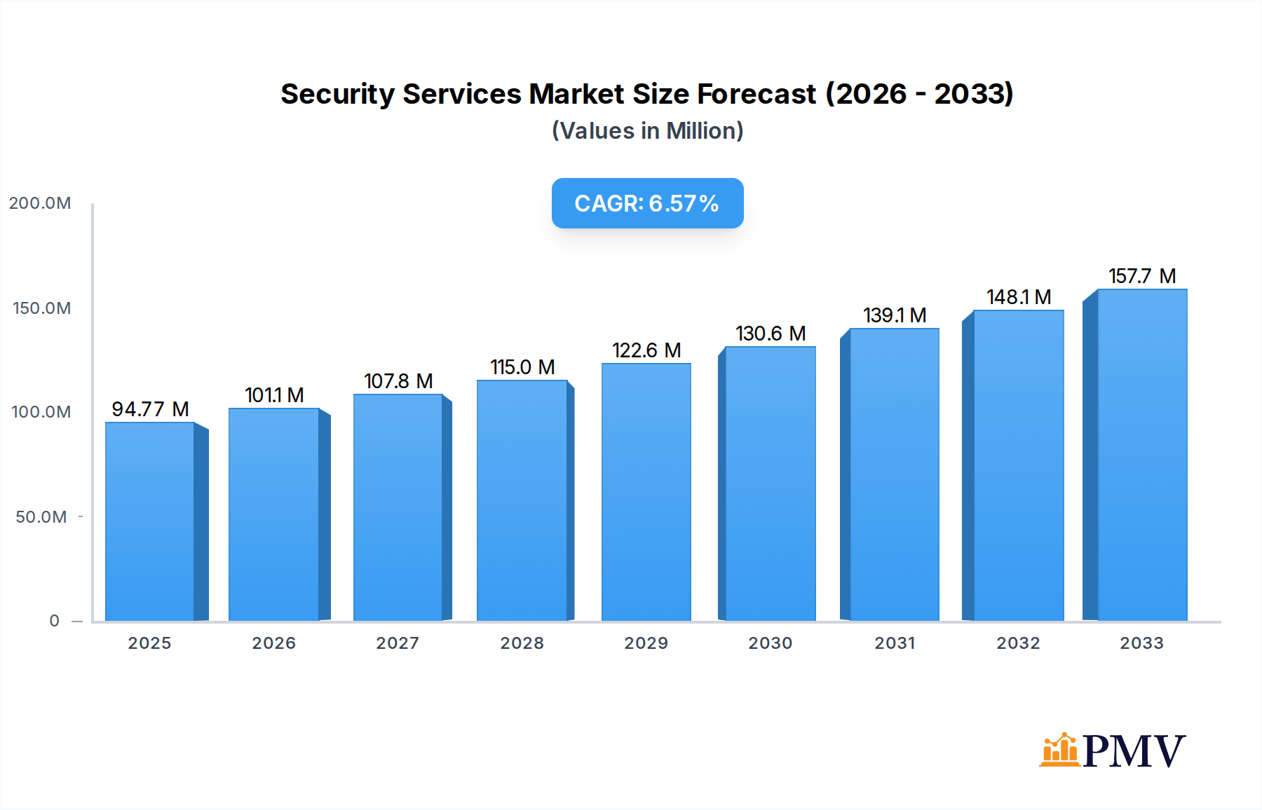Security Services Market Market Size and Forecast (2024-2030)