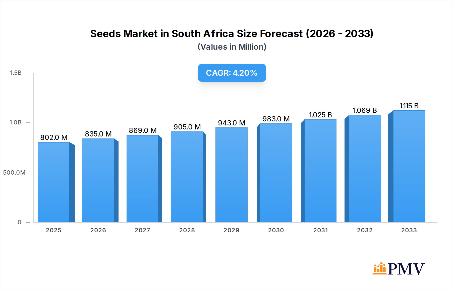 Seeds Market in South Africa Market Size and Forecast (2024-2030)