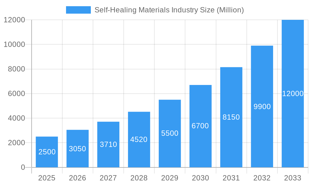 Self-Healing Materials Industry Market Size and Forecast (2024-2030)
