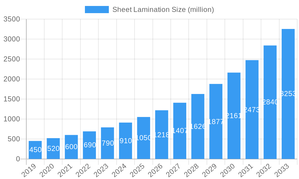 Sheet Lamination Market Size and Forecast (2024-2030)
