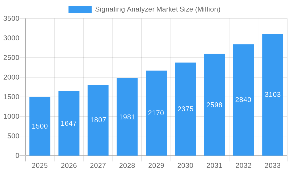 Signaling Analyzer Market Market Size and Forecast (2024-2030)