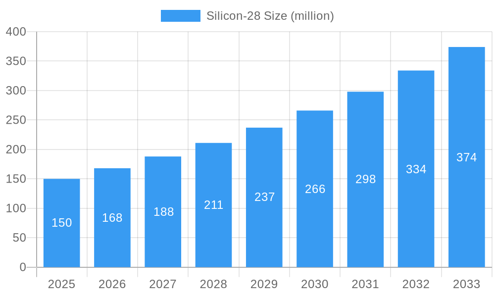 Silicon-28 Market Size and Forecast (2024-2030)