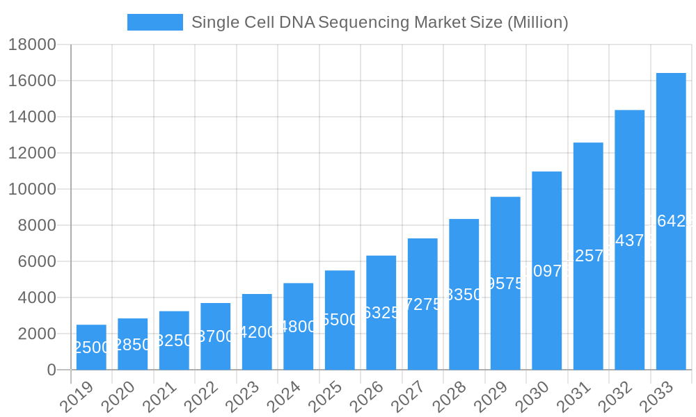 Single Cell DNA Sequencing Market Market Size and Forecast (2024-2030)
