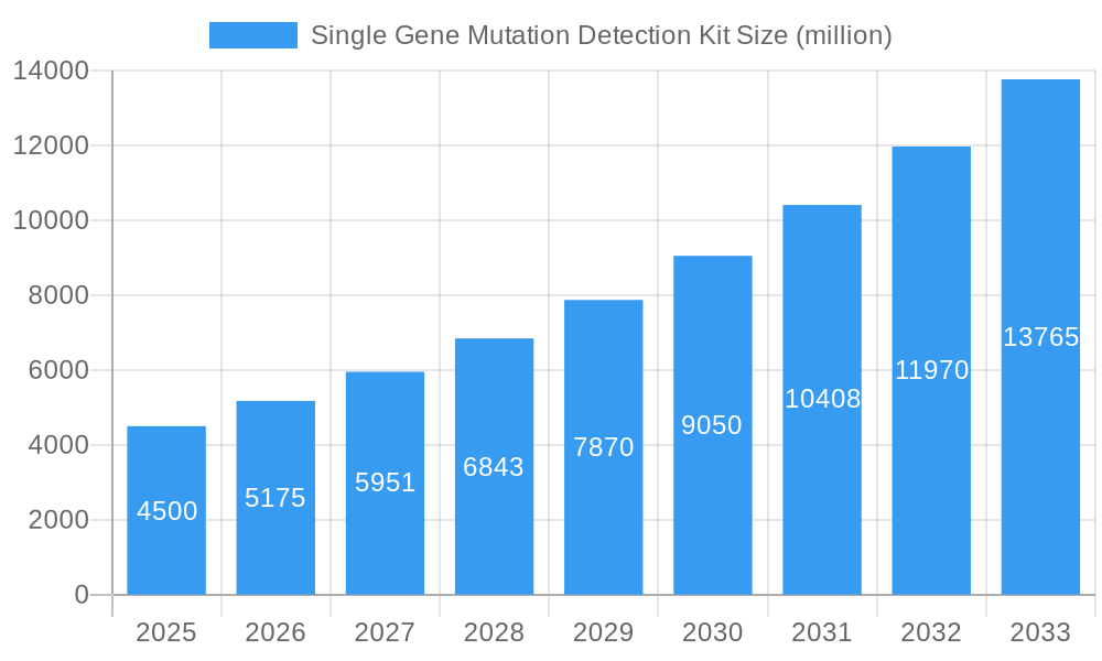 Single Gene Mutation Detection Kit Market Size and Forecast (2024-2030)