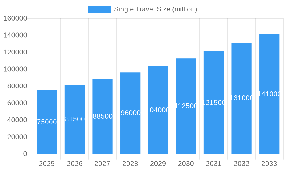 Single Travel Market Size and Forecast (2024-2030)