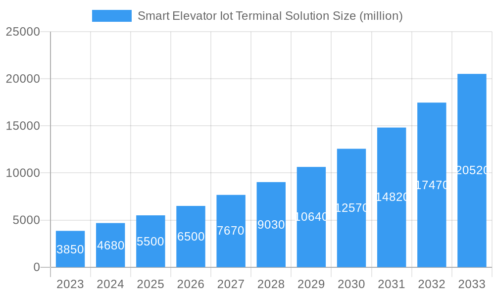 Smart Elevator Iot Terminal Solution Market Size and Forecast (2024-2030)