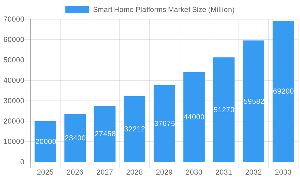 Smart Home Platforms Market Market Size and Forecast (2024-2030)