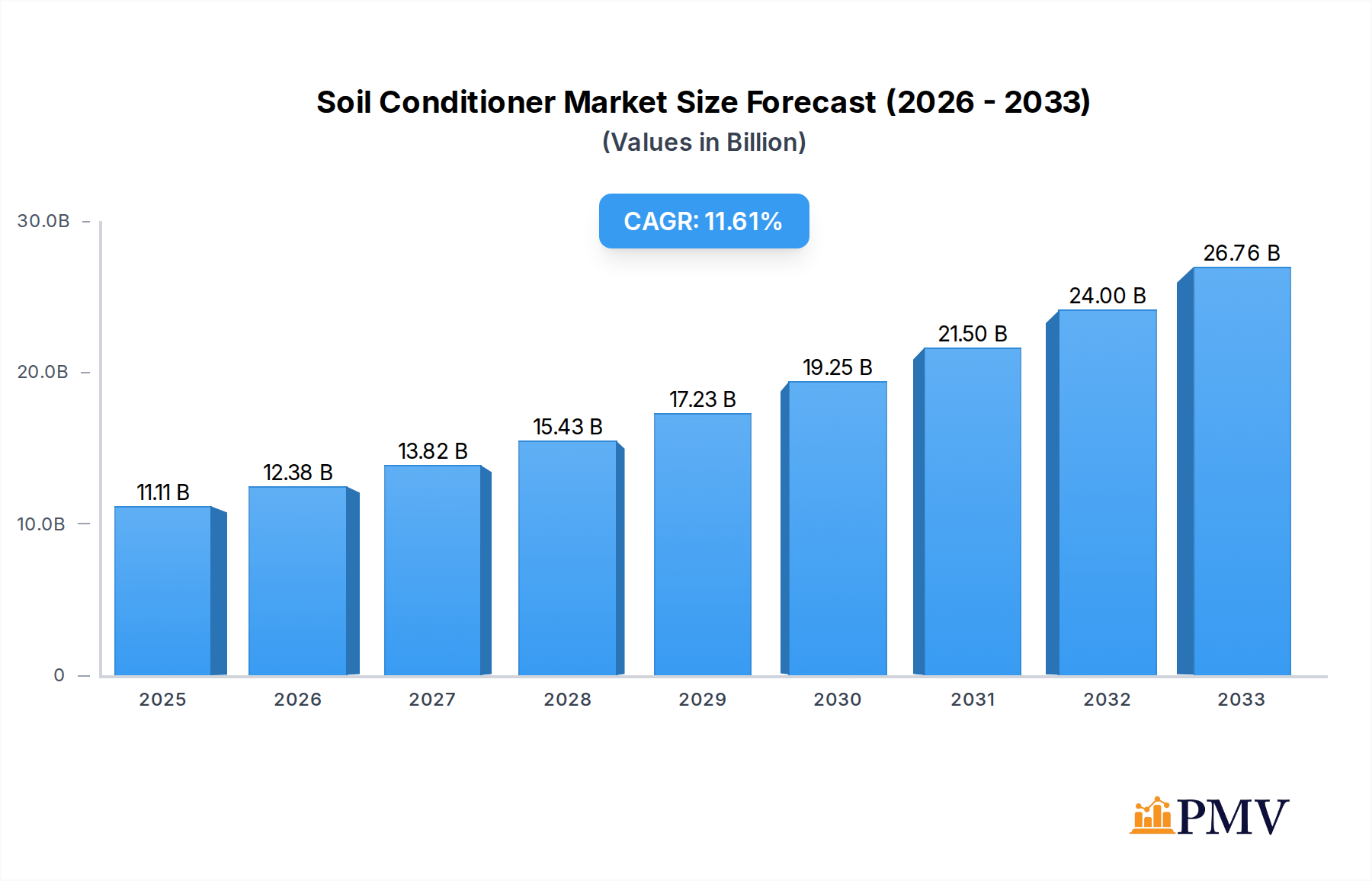 Soil Conditioner Market Market Size and Forecast (2024-2030)