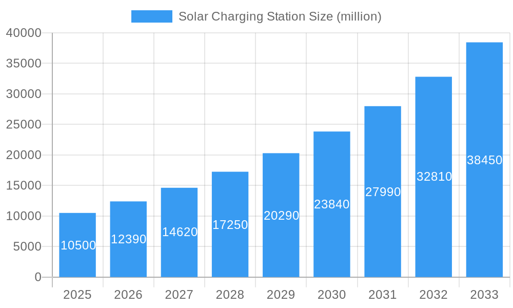 Solar Charging Station Market Size and Forecast (2024-2030)