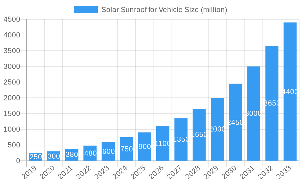 Solar Sunroof for Vehicle Market Size and Forecast (2024-2030)