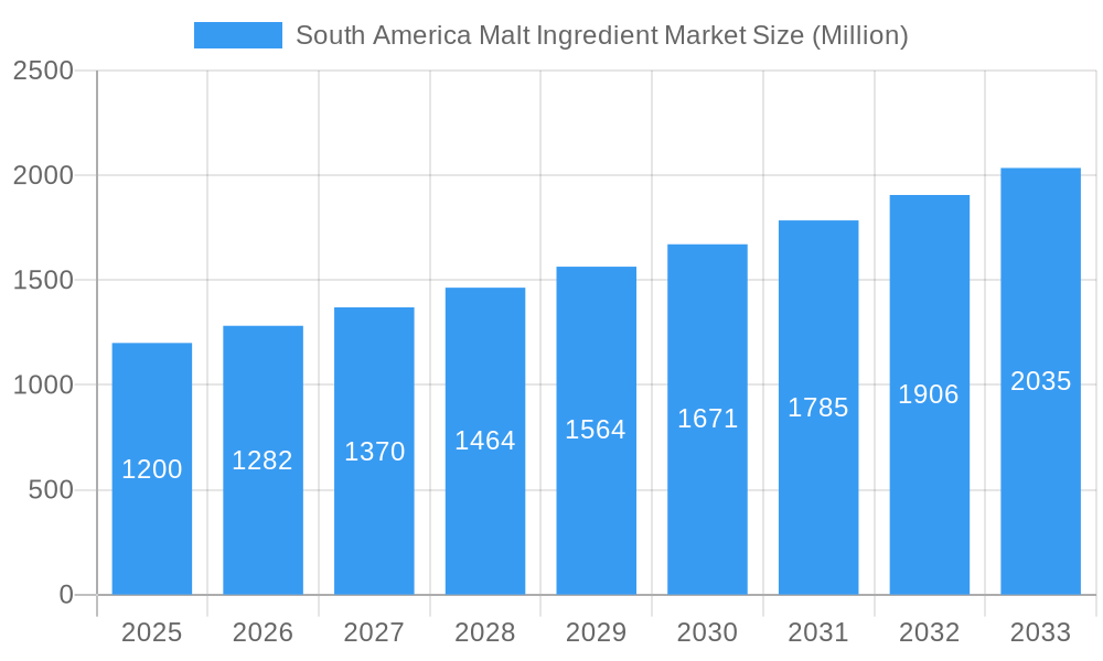 South America Malt Ingredient Market Market Size and Forecast (2024-2030)
